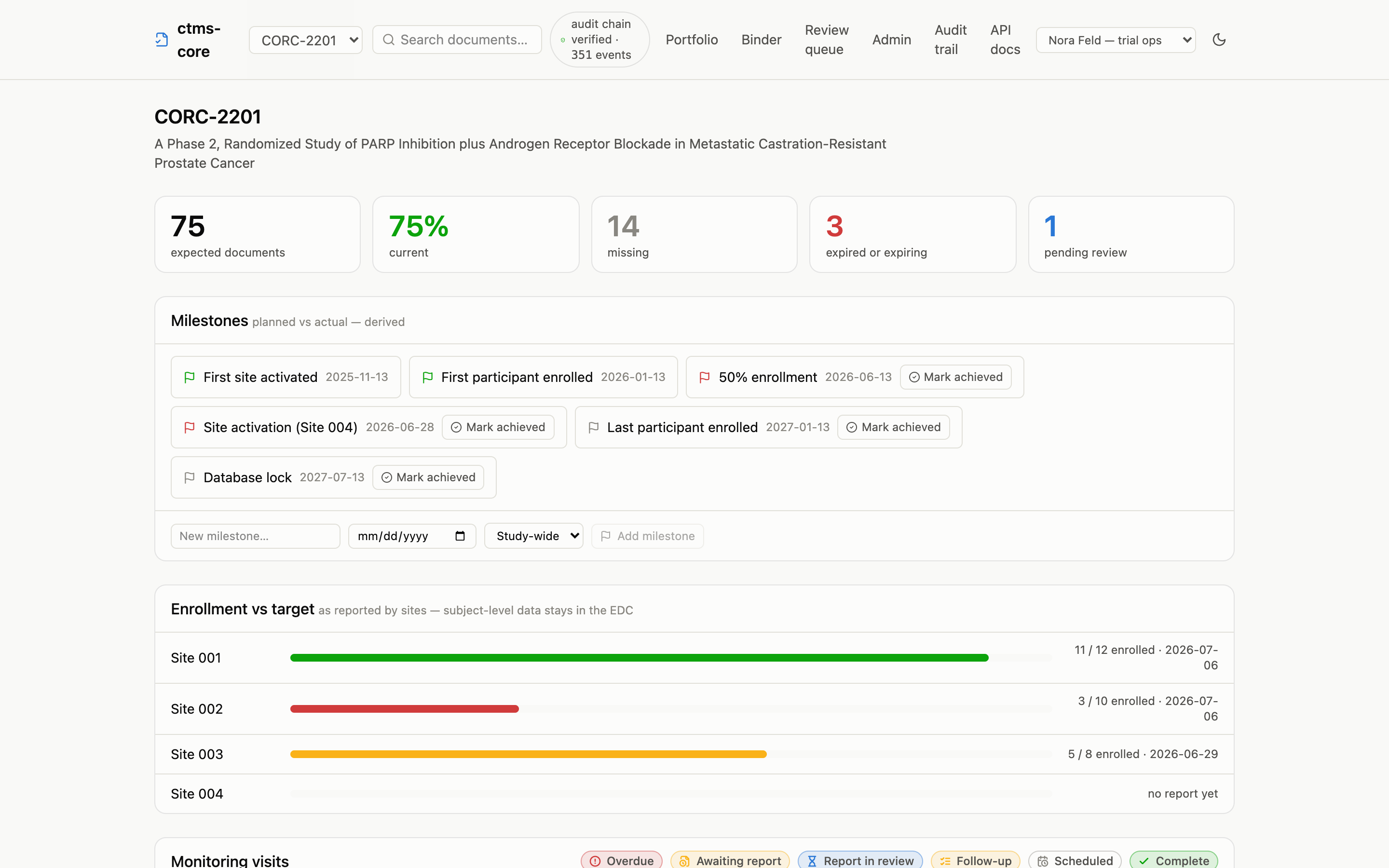 ctms-core study dashboard showing expected document counts, percent current, milestone chips, and enrollment progress bars per site