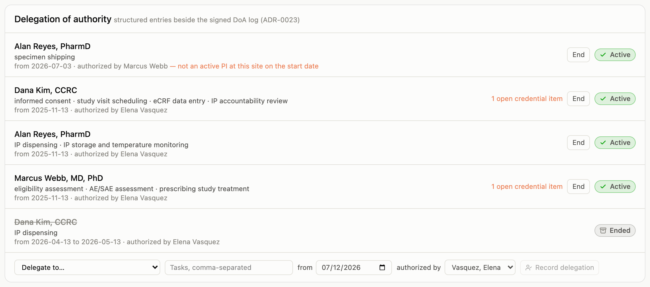 Delegation of authority log showing delegated tasks per person with start dates, authorizing investigator, an open credential item warning, and active and ended status chips
