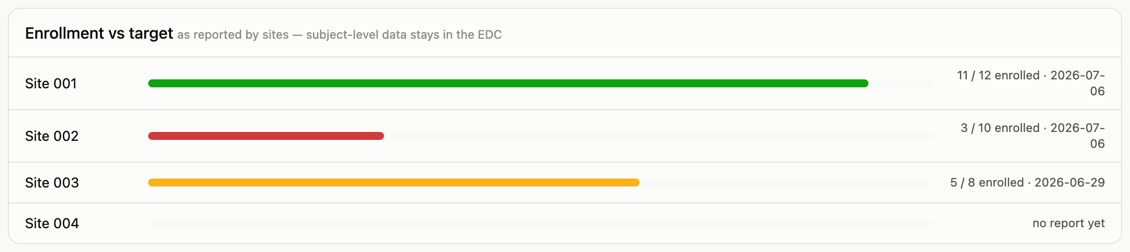 Enrollment vs target section showing progress bars for four sites with enrolled counts against targets and as-of dates