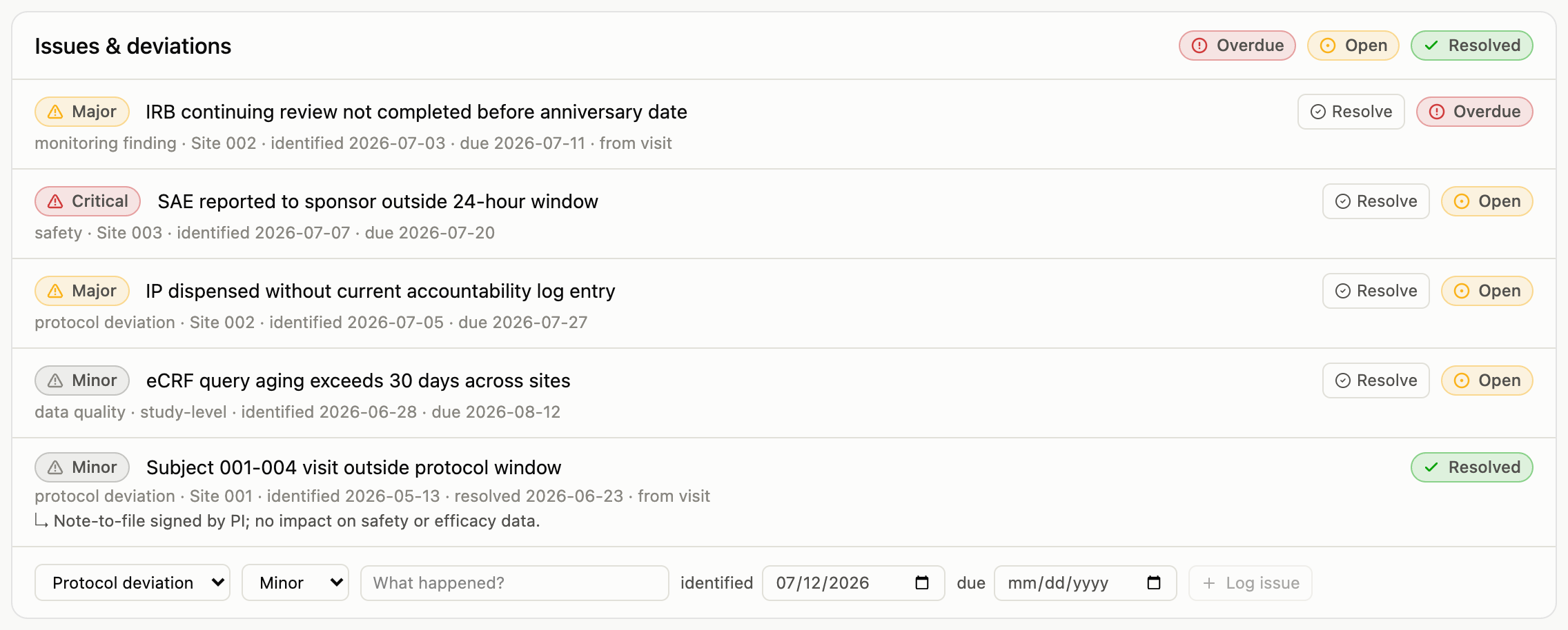 Issues and deviations list showing severity badges, derived status badges, resolve buttons, and a form for recording a new issue
