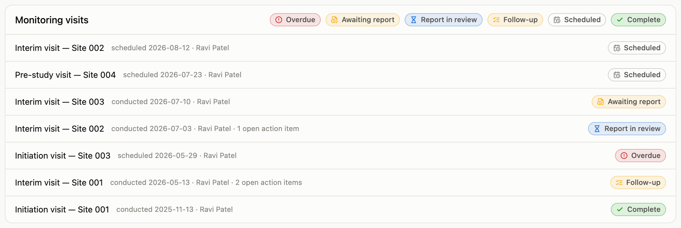 Monitoring visits list showing visits at four sites with derived stage badges: scheduled, awaiting report, report in review, overdue, follow-up, and complete
