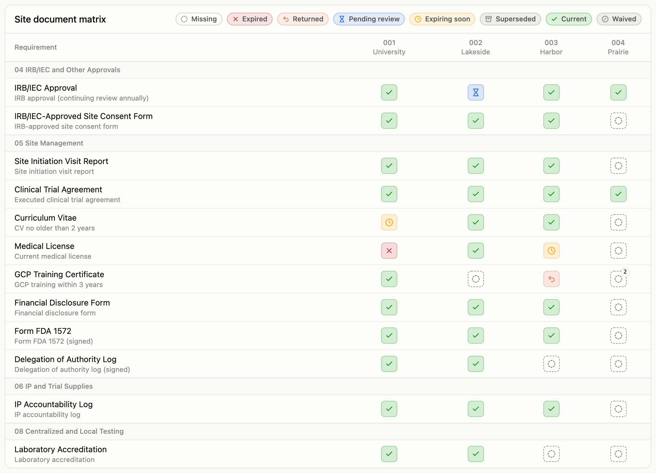 Site document matrix showing requirements as rows, four sites as columns, and status icons for current, missing, expired, expiring soon, and pending review in each cell