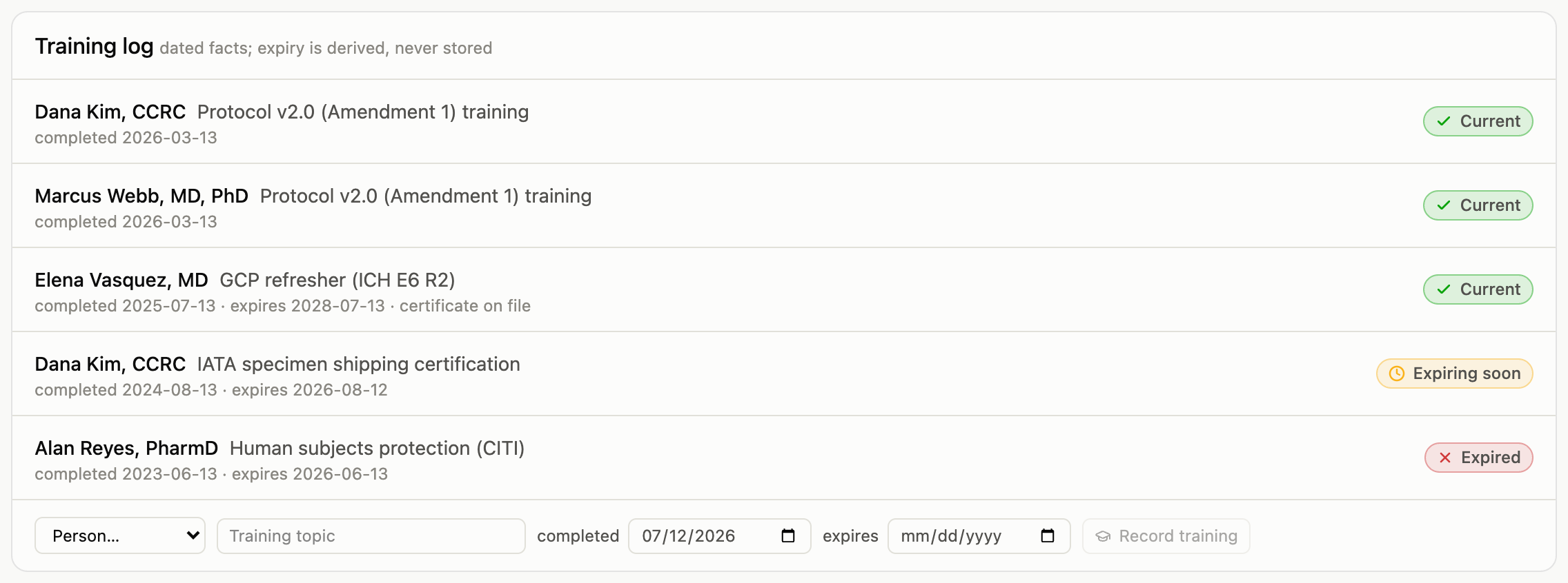 Training log showing training topics per person with completion dates, expiry dates, and current, expiring soon, and expired status chips