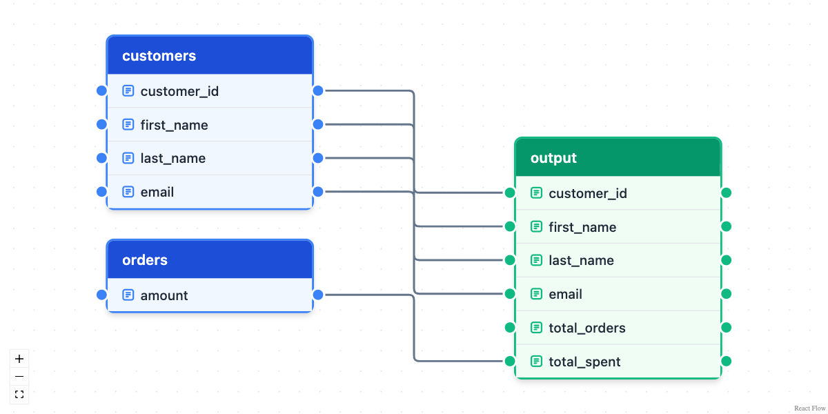 Column-level lineage diagram with the customers and orders tables on the left and the summarised output table on the right, with edges tracing each output column back to its source columns