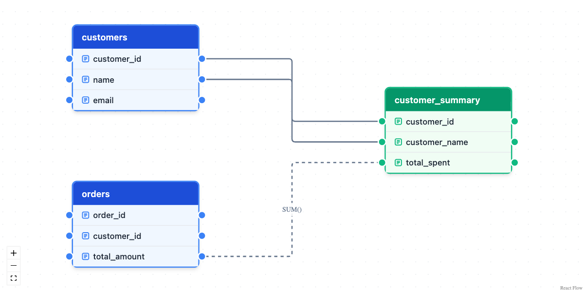 Hand-built lineage diagram showing the customers and orders source tables in blue connected to a customer_summary target table in green, with a SUM() label on the total_spent edge