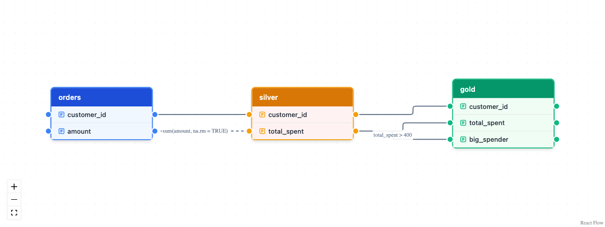 Three-layer lineage diagram: the orders source table in blue feeds the silver transform table in orange, which feeds the gold target table in green, with column-level edges through all three layers