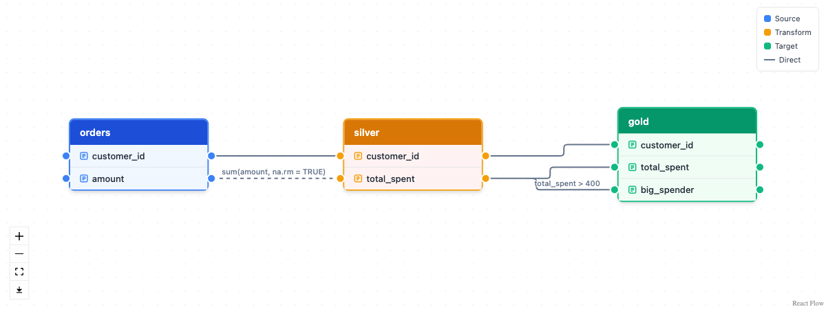 Three-layer lineage diagram: the orders source table in blue feeds the silver transform table in orange, which feeds the gold target table in green, with column-level edges through all three layers