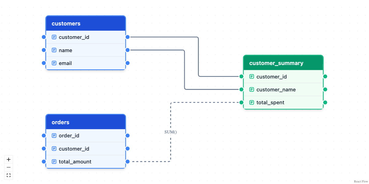 Hand-built lineage diagram showing the customers and orders source tables in blue connected to a customer_summary target table in green, with a SUM() label on the total_spent edge