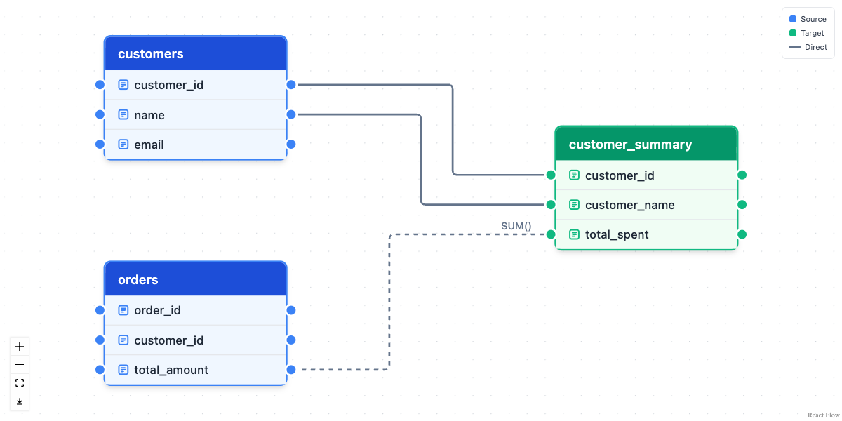 Hand-built lineage diagram showing the customers and orders source tables in blue connected to a customer_summary target table in green, with a SUM() label on the total_spent edge