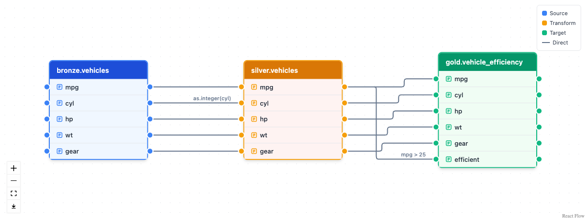Column-level lineage diagram of the lake built in this README: the bronze.vehicles source table on the left feeds the silver.vehicles table in the middle, which feeds the gold.vehicle_efficiency table on the right. Each edge connects a column to the column it becomes, and the two computed columns carry their expressions as labels.