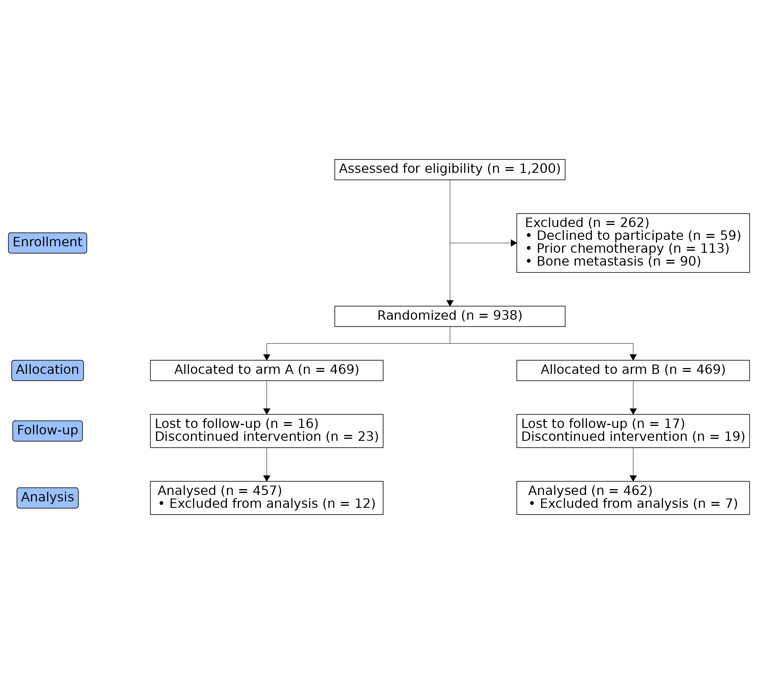 CONSORT diagram with four stages: 1,200 patients assessed for eligibility, 262 excluded, 938 randomized and allocated 469 each to arms A and B, with per-arm follow-up (lost to follow-up, discontinued) and analysis (analysed, excluded from analysis) boxes