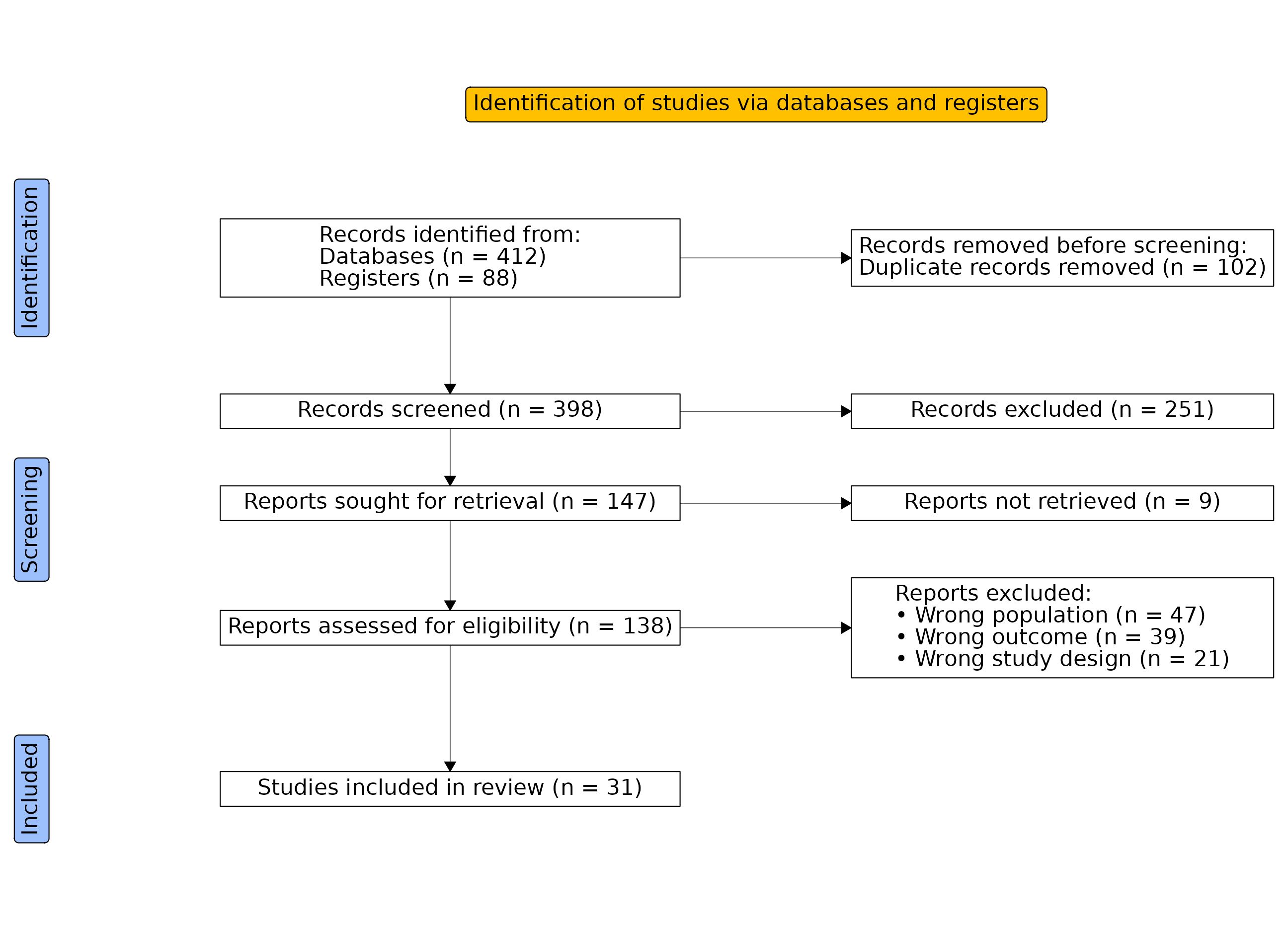 PRISMA 2020 flow diagram: 500 records identified from databases and registers, 398 screened after removing 102 duplicates, 147 reports sought, 138 assessed for eligibility, and 31 studies included in the review