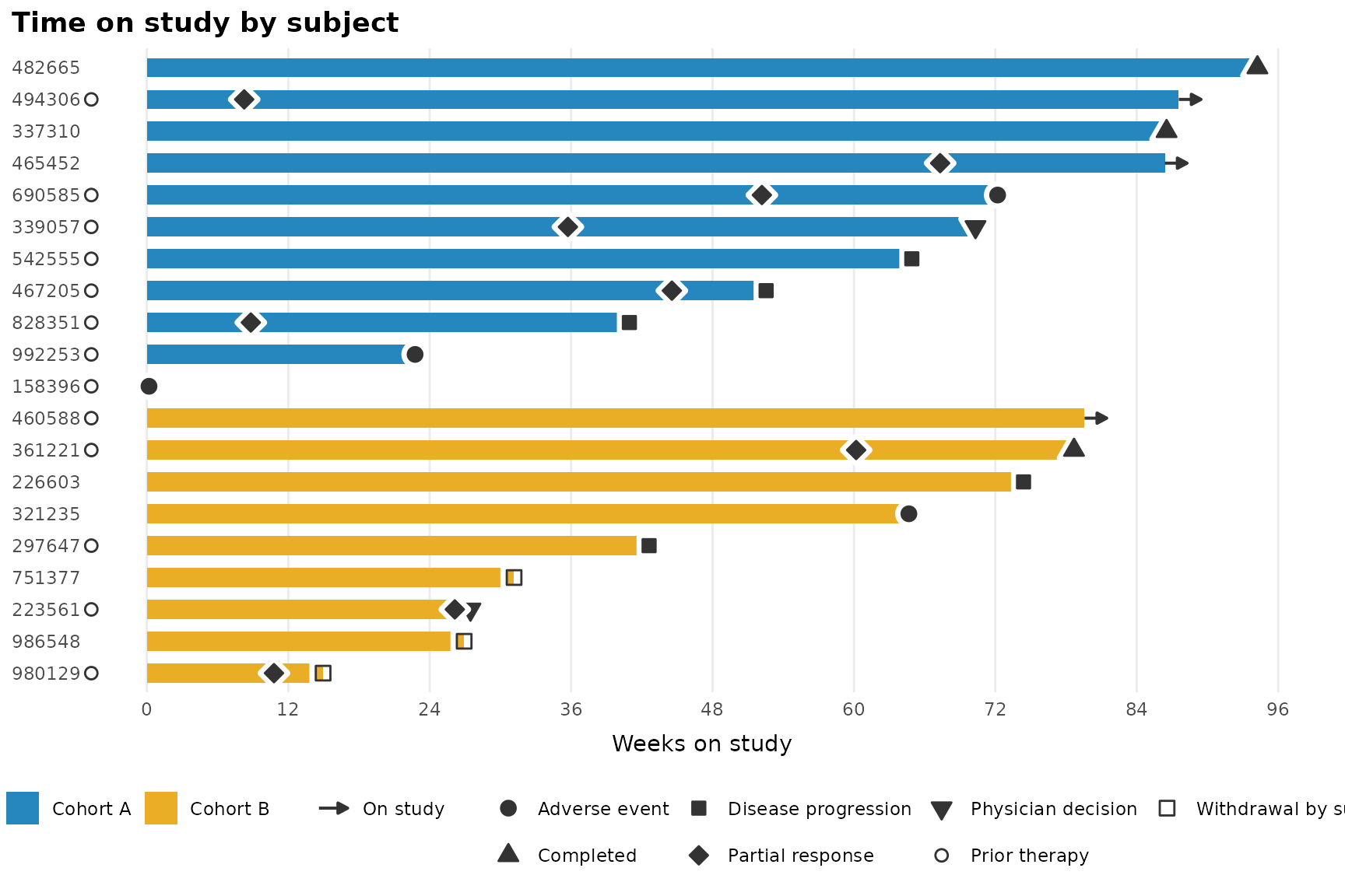 Swimlane plot colored by cohort with shaped points marking each subject's end-of-study status, partial responses, prior therapy flags in the left margin, and arrows for subjects still on study