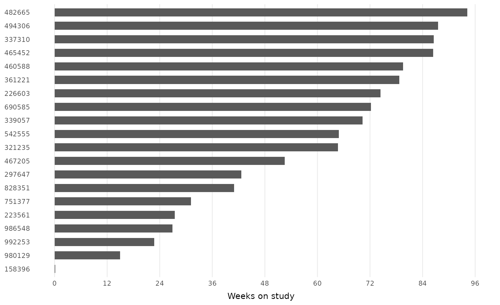 Swimlane plot of 20 subjects with blue bars ordered shortest to longest from the bottom
