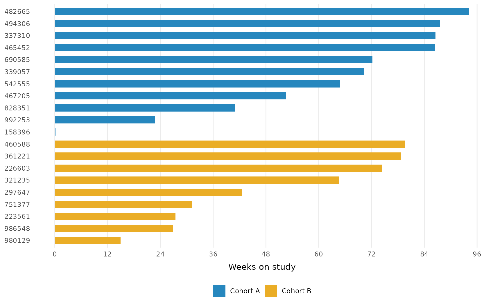 Swimlane plot with lanes grouped and colored by cohort, blue for Cohort A and orange for Cohort B
