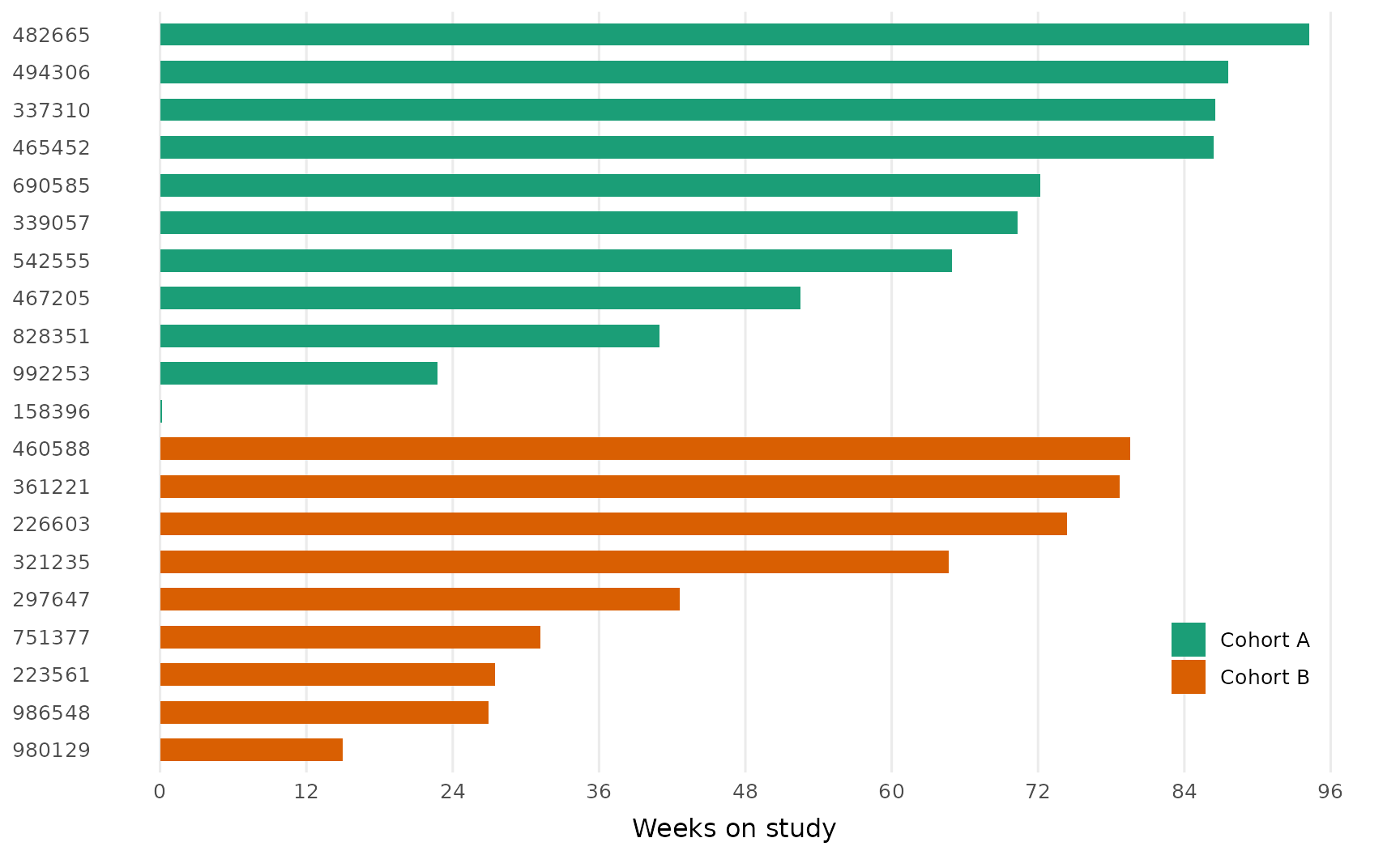 Swimlane plot with a green and orange Dark2 palette and the cohort legend placed inside the panel at the lower right