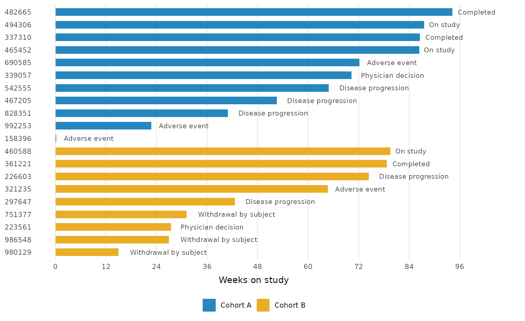 Swimlane plot with each subject's status, including On study, written as text just past the end of its bar