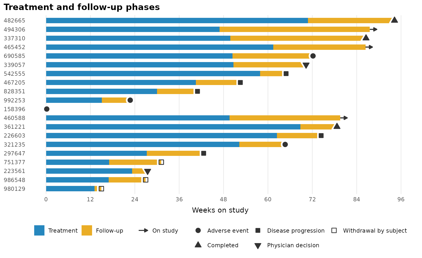 Swimlane plot where each bar is split into a blue treatment segment followed by an orange follow-up segment, with the same status shapes as the previous figure